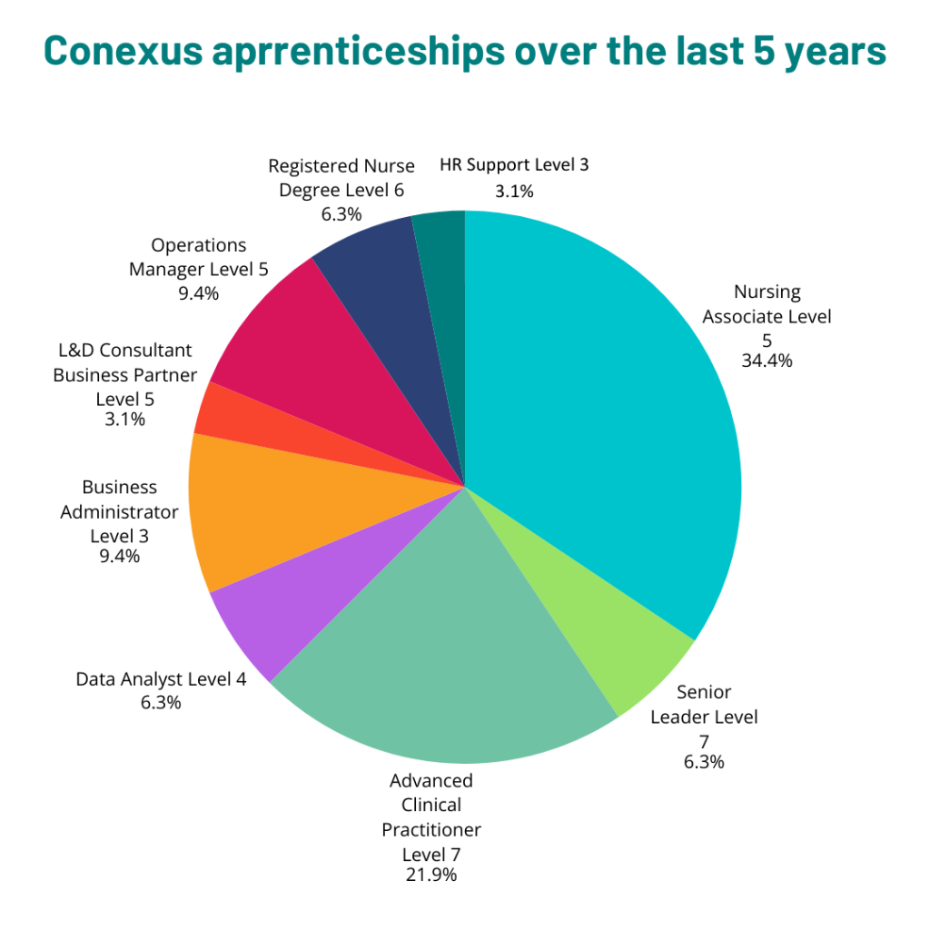 Pie chart showing the apprentices that have worked at Conexus Healthcare in the last five years.
