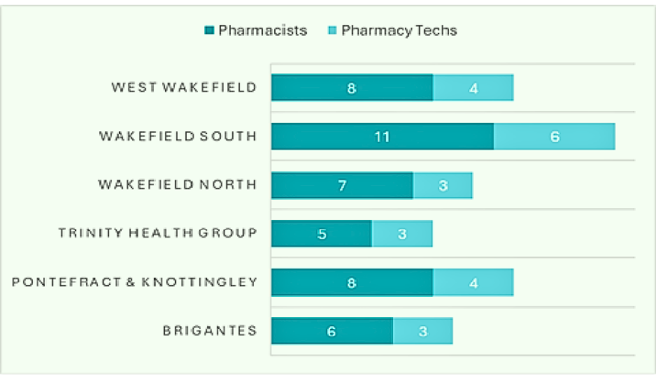 Chart showing number of Pharmacists and Pharmacy techs working in the network.